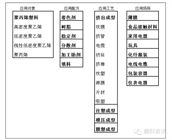 有機(jī)顏料塑料著色