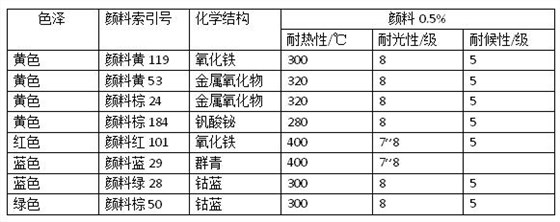 淺色戶外塑料制品顏料該如何選擇？有哪些顏料試用？