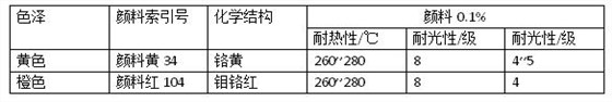 淺色戶外塑料制品顏料該如何選擇？有哪些顏料試用？