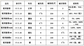 聯(lián)苯胺黃系列顏料有幾種？各有什么特點(diǎn)？