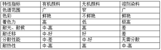 有機(jī)顏料和染料、無機(jī)顏料都是著色劑，它們又有什么異同呢？