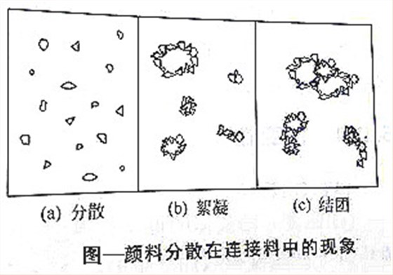 【宇虹顏料課堂】解析影響顏料分散體穩(wěn)定性的因素