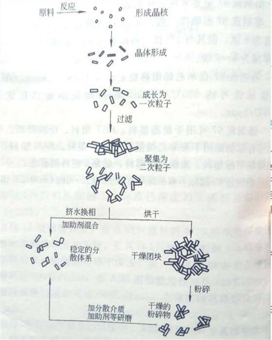 解析塑料著色效果與顏料顆粒大小的關(guān)系