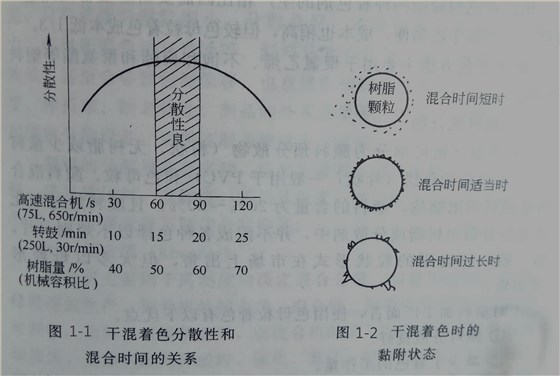 塑料的干混著色你了解多少