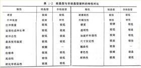 塑料成型時(shí)收縮翹曲與塑料結(jié)晶度的關(guān)系