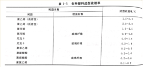 塑料成型時(shí)收縮翹曲與塑料結(jié)晶度的關(guān)系