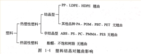 塑料成型時(shí)收縮翹曲與塑料結(jié)晶度的關(guān)系