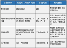 溶劑印墨的類型組成與重要顏料品種解析