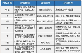 溶劑印墨的類型組成與重要顏料品種解析