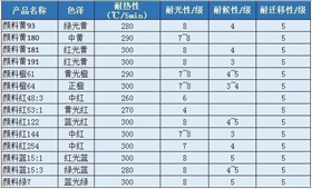 ABS色母粒配方中有機顏料的選擇