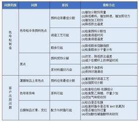 【宇虹課堂】PE吹塑薄膜色母粒應用中出現(xiàn)的問題和解決辦法