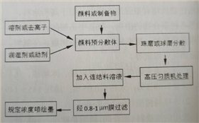 【宇虹課堂】制備噴繪印墨的一般工藝