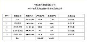 宇虹顏料股份有限公司 2023年度危險廢物產(chǎn)生情況信息公示