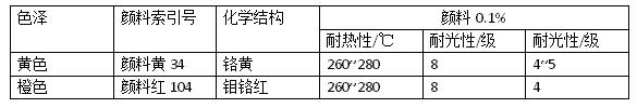 淺色戶外塑料制品顏料該如何選擇？有哪些顏料試用？