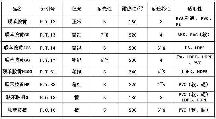 聯(lián)苯胺黃系列顏料有幾種？各有什么特點(diǎn)？