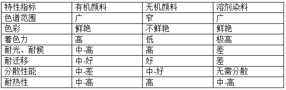 有機(jī)顏料和染料、無機(jī)顏料都是著色劑，它們又有什么異同呢？