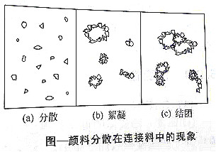 【宇虹顏料課堂】解析影響顏料分散體穩(wěn)定性的因素