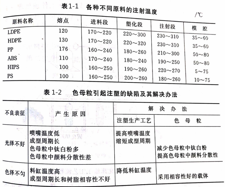 解析色母粒在注塑工藝中的應(yīng)用