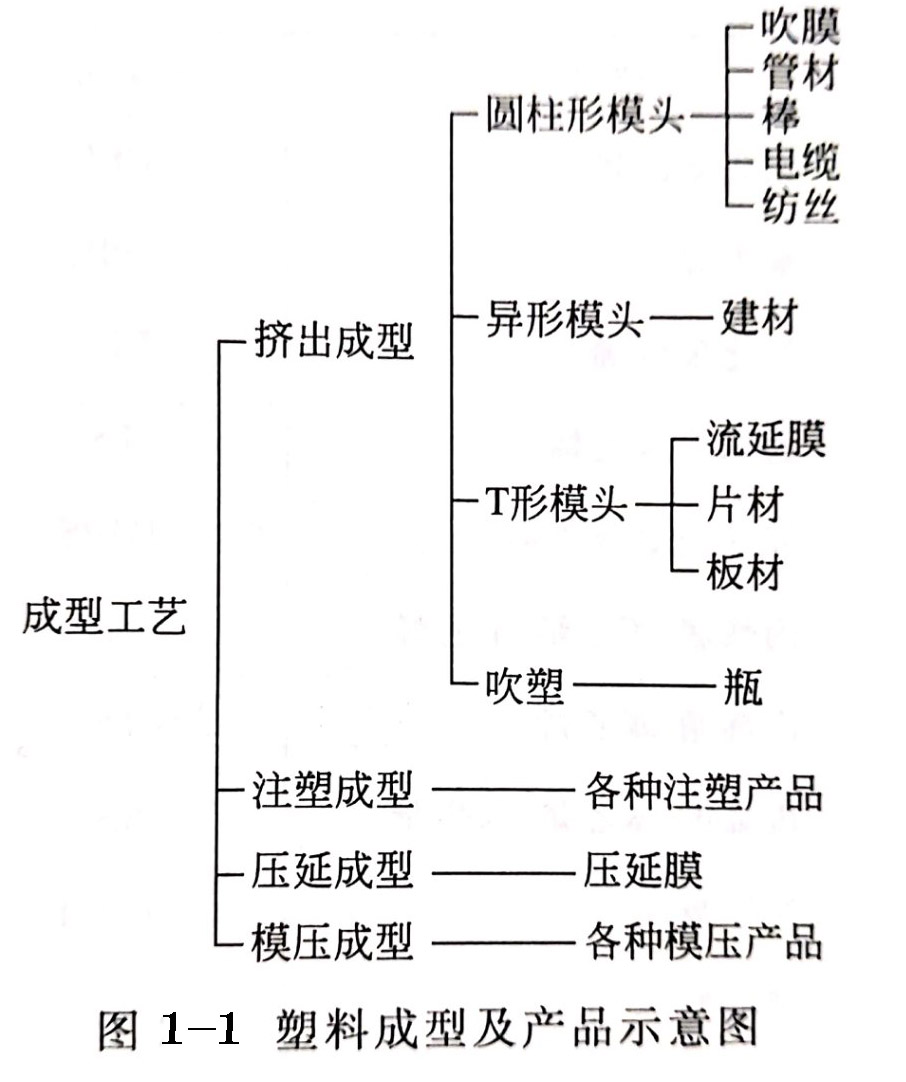 塑料成型工藝的分類，對塑料用顏料的基本要求有哪些？