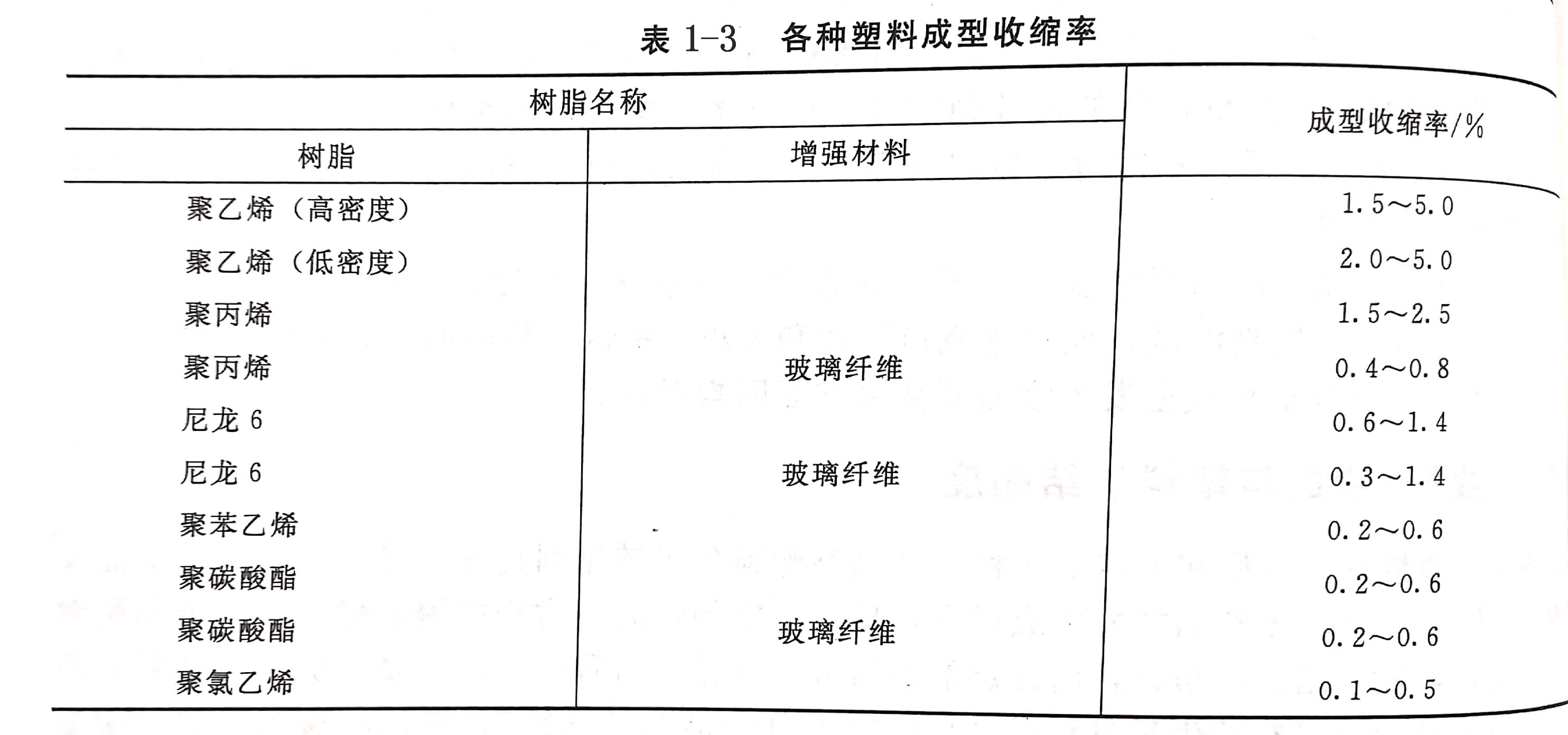 塑料成型時(shí)收縮翹曲與塑料結(jié)晶度的關(guān)系