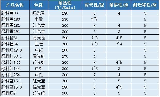 ABS色母粒配方中有機(jī)顏料的選擇