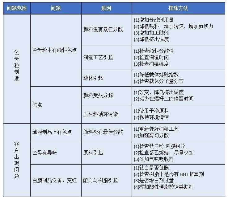 【宇虹課堂】PE吹塑薄膜色母粒應(yīng)用中出現(xiàn)的問題和解決辦法