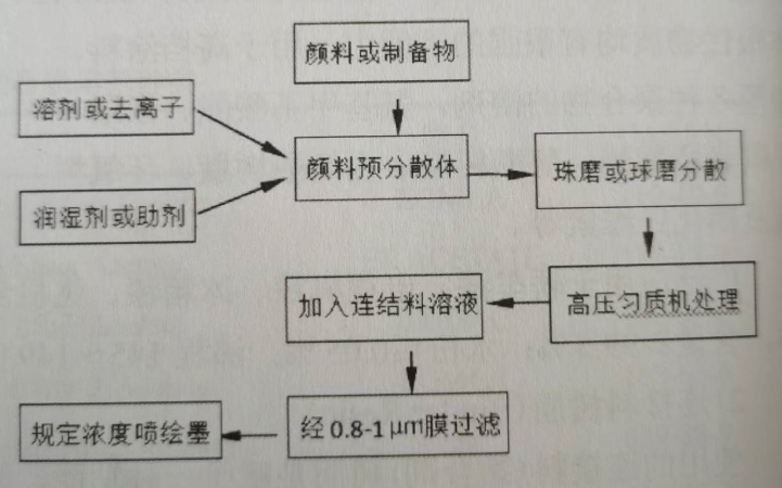 【宇虹課堂】制備噴繪印墨的一般工藝