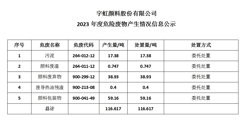 宇虹顏料股份有限公司 2023年度危險廢物產(chǎn)生情況信息公示