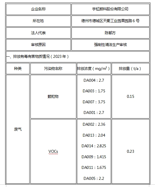 宇虹顏料股份有限公司關(guān)于清潔生產(chǎn)審核信息公示